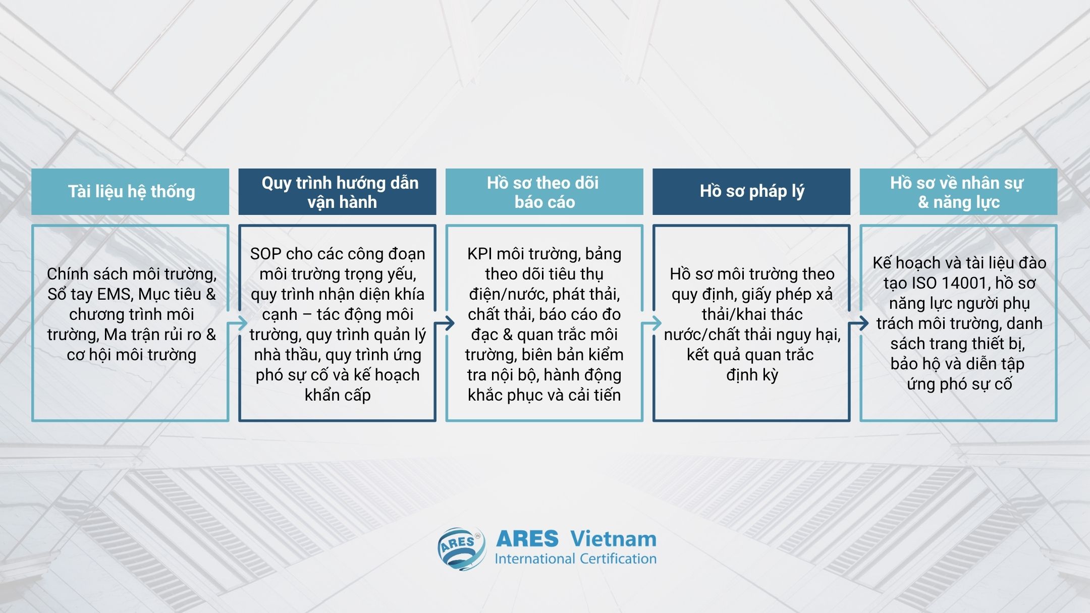 Tài liệu cần chuẩn bị trước khi áp dụng ISO 14001