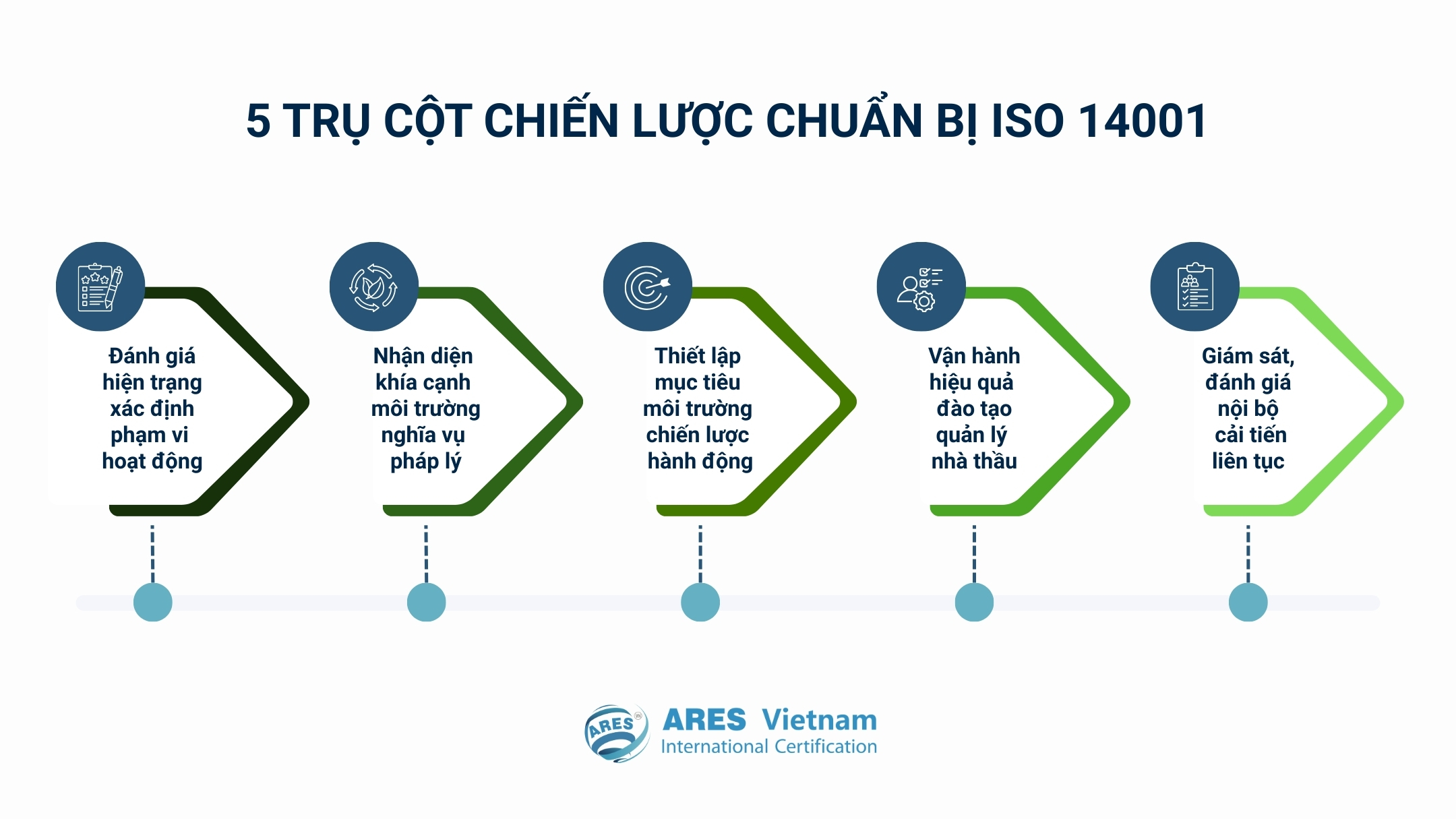5 trụ cột chiến lược chuẩn bị ISO 14001