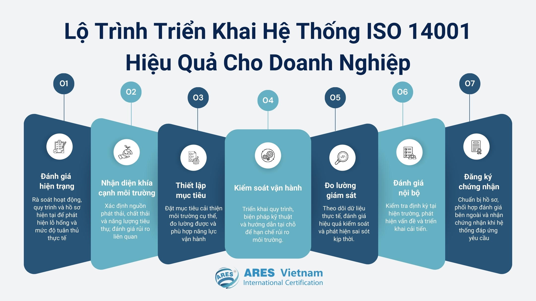 Lộ trình triển khai hệ thống ISO 14001 hiệu quả cho Doanh Nghiệp