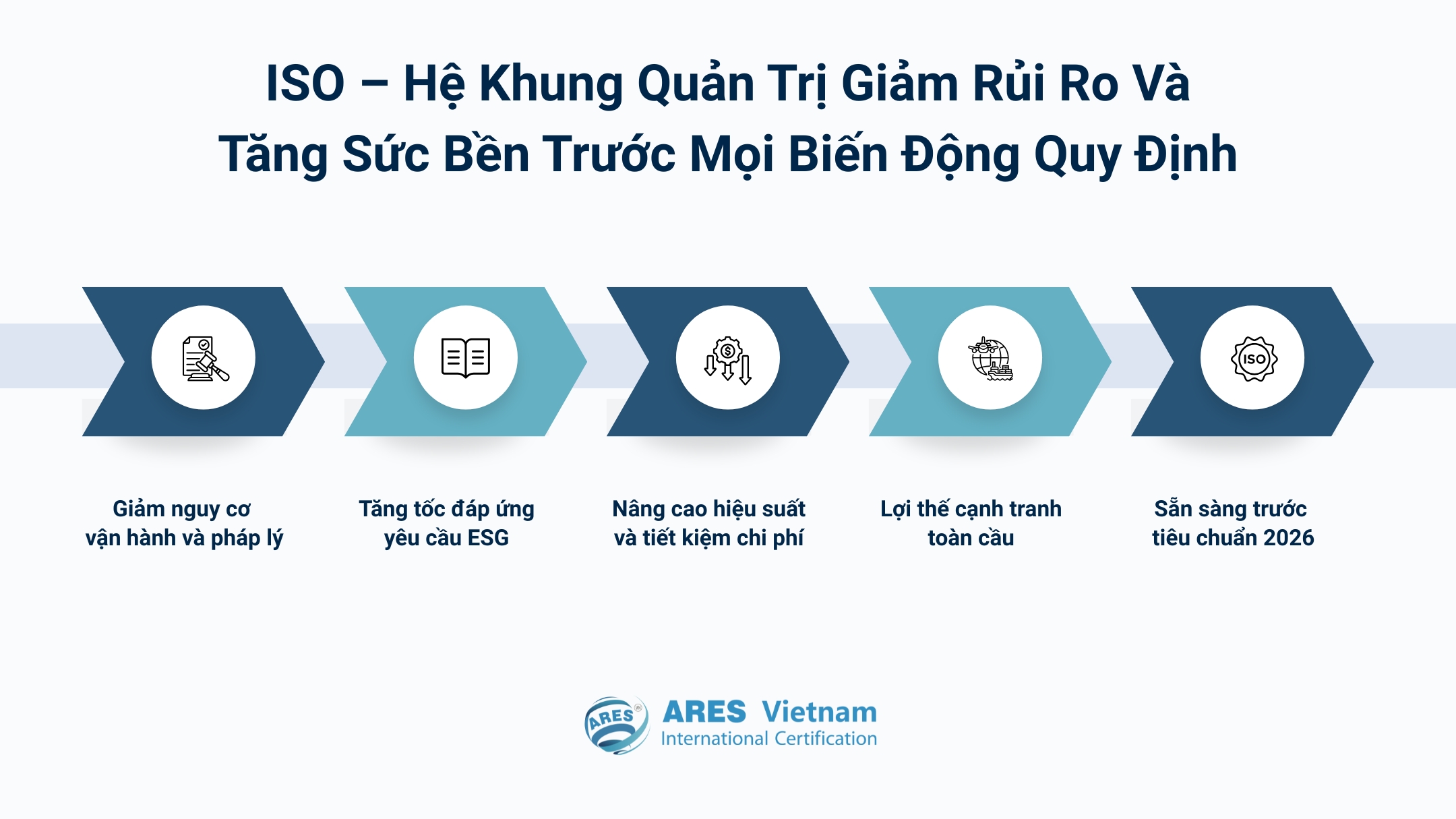 ISO —— 降低風險並提升對各項法規變動韌性的管理框架