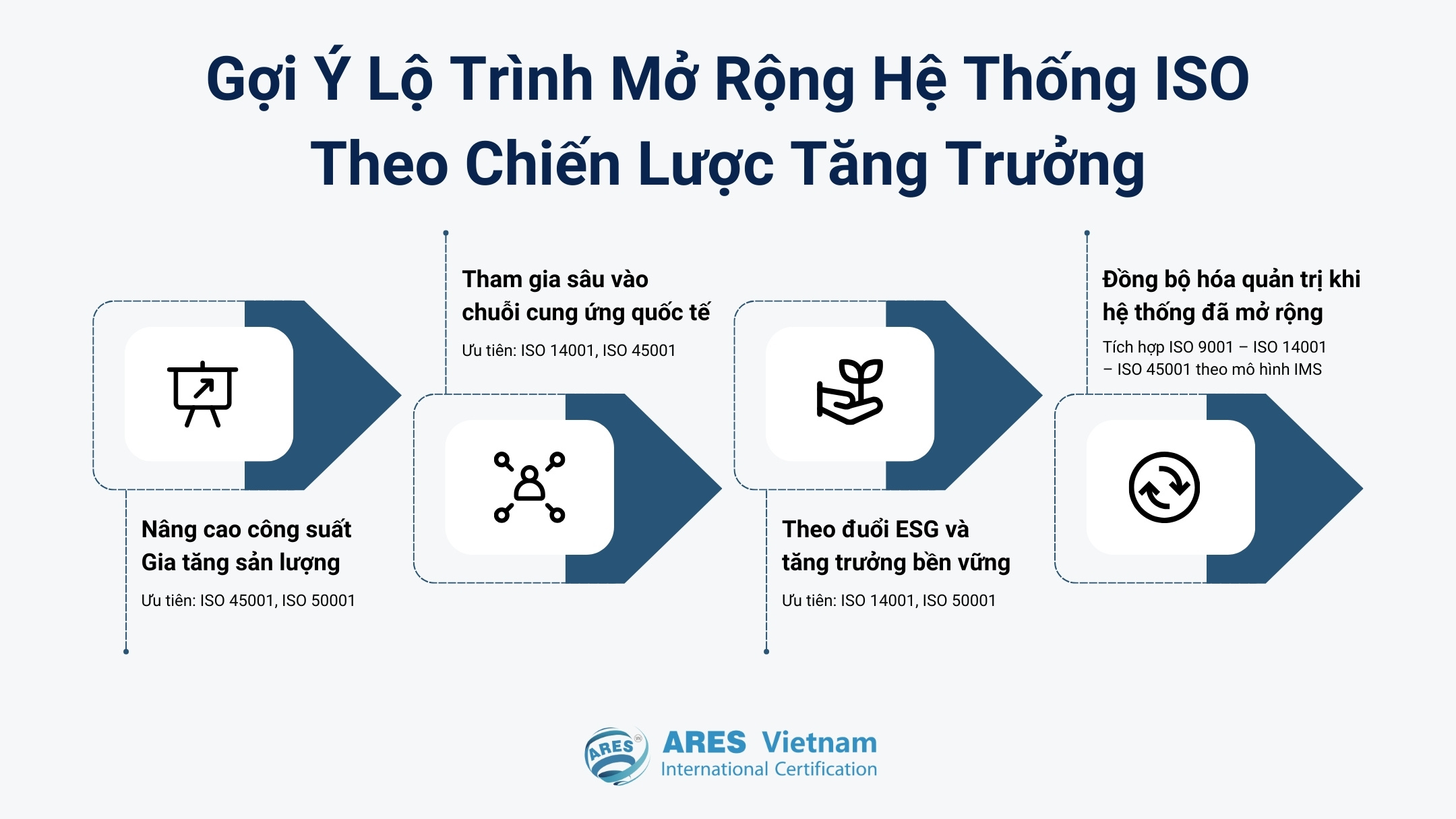 擴展 ISO 系統的策略性路徑建議
