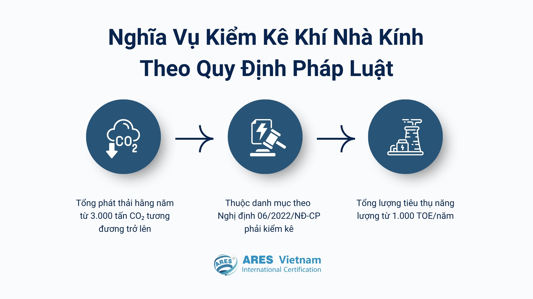 Nghĩa vụ kiểm kê khí nhà kính theo Quy định Pháp luật