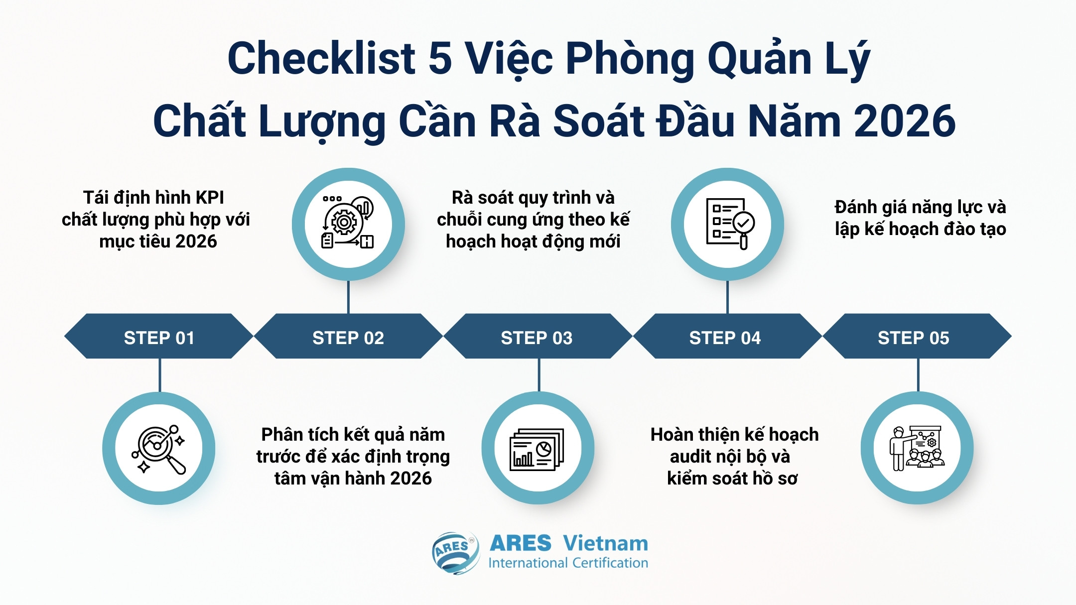 2026年初质量管理部门需审查的5项工作清单