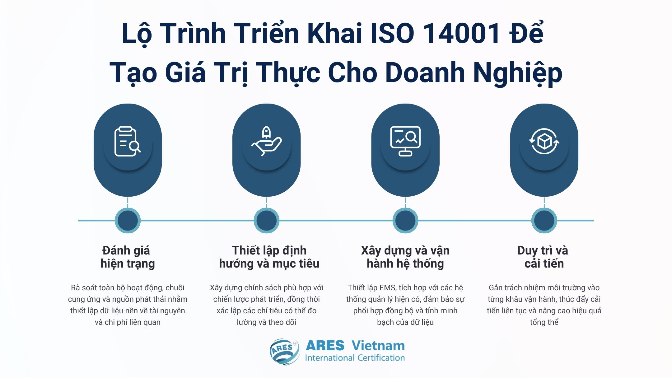 A roadmap for implementing ISO 14001 to deliver tangible value to the business