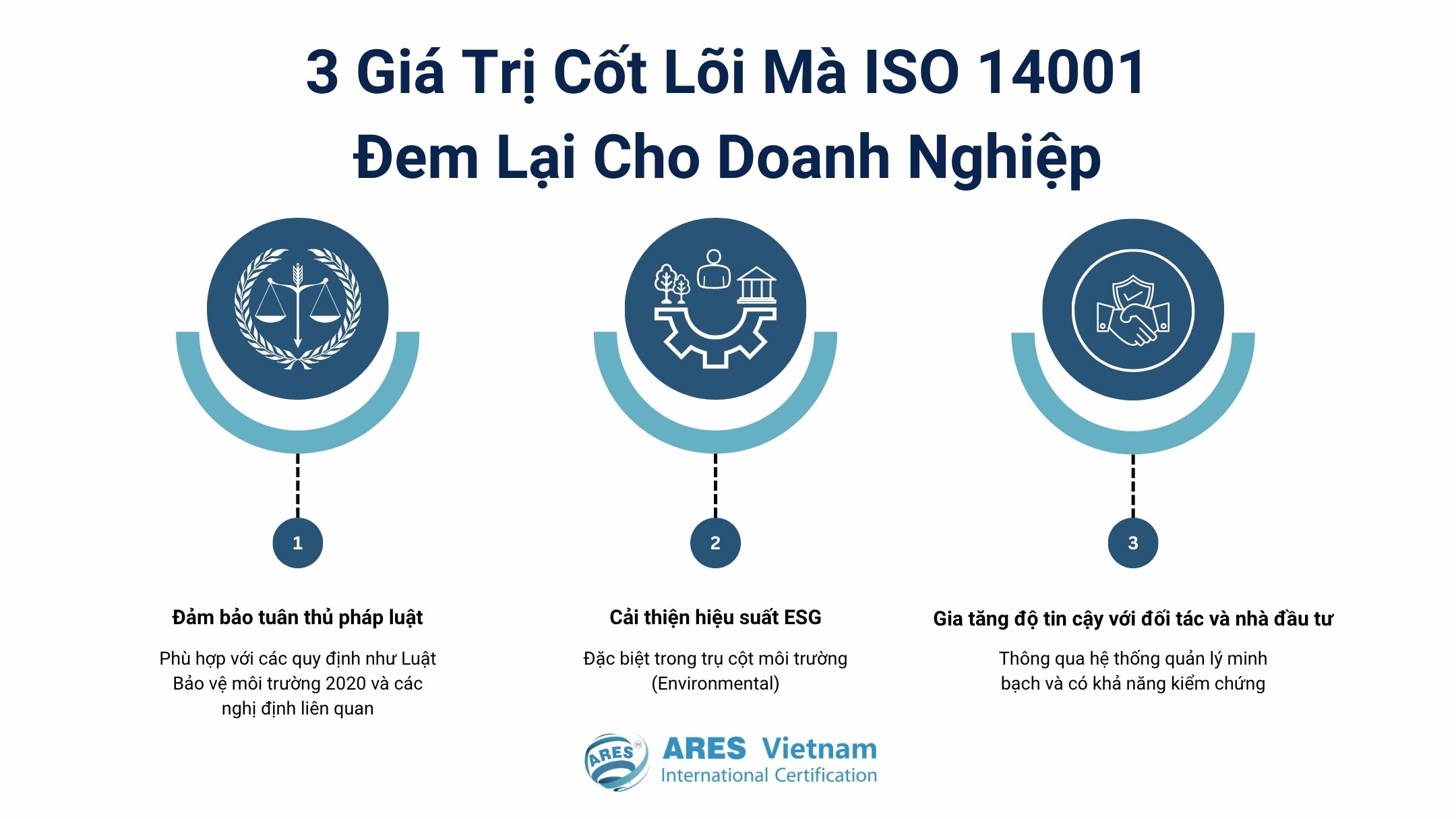 The three core values that ISO 14001 brings to businesses