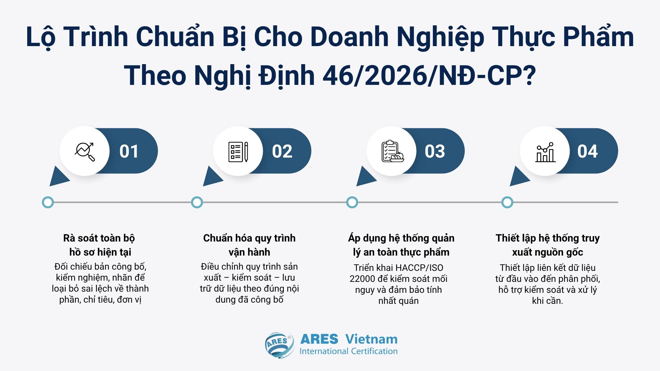 Preparation roadmap for food businesses under Decree 46/2026/NĐ-CP