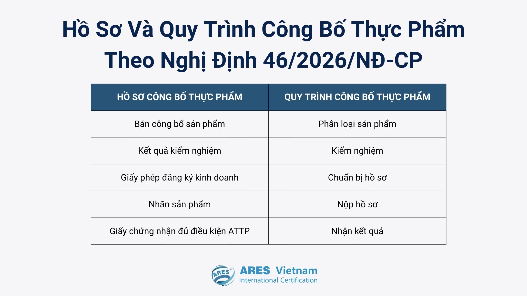 Documentation and dossiers for food registration under Decree 46/2026/NĐ-CP