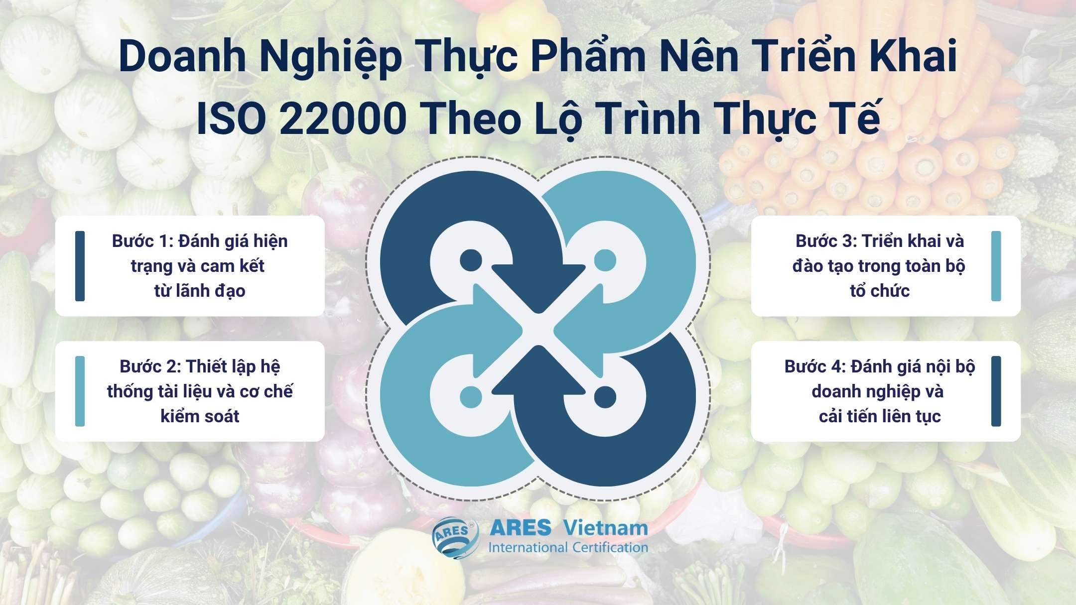 食品企業實施 ISO 22000 的路線圖