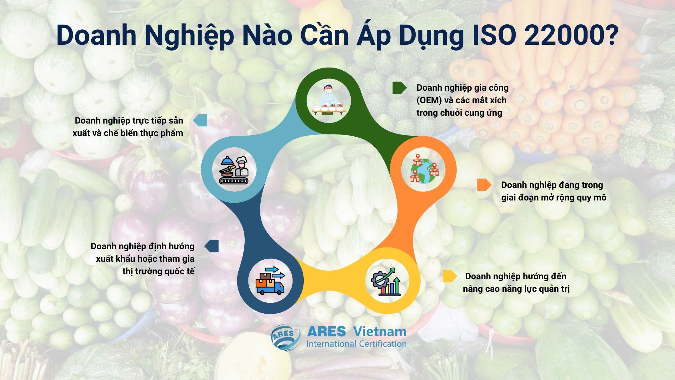 必須採用 ISO 22000 的企業類別