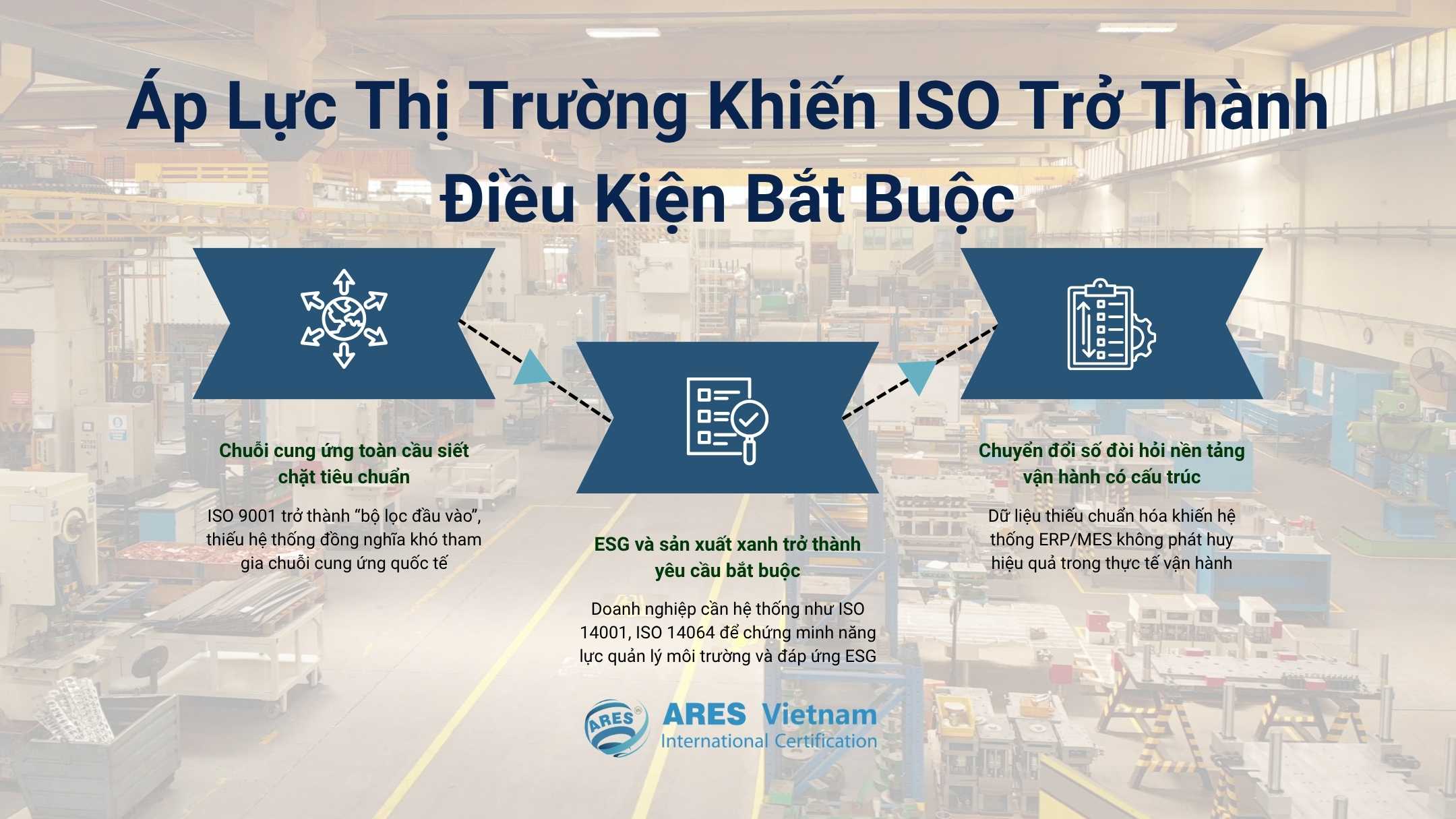 市场压力使 ISO 成为必要条件
