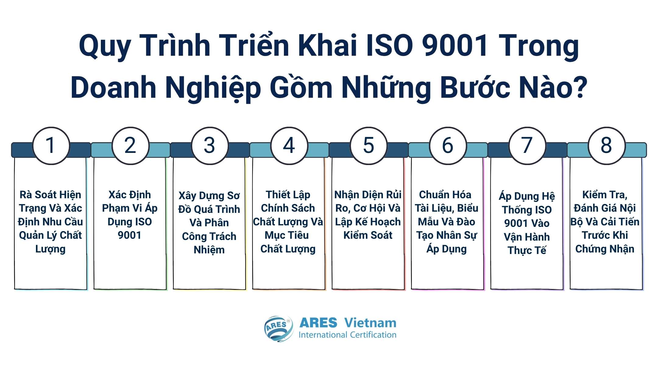Quy trình triển khai ISO 9001 trong doanh nghiệp gồm những bước nào?