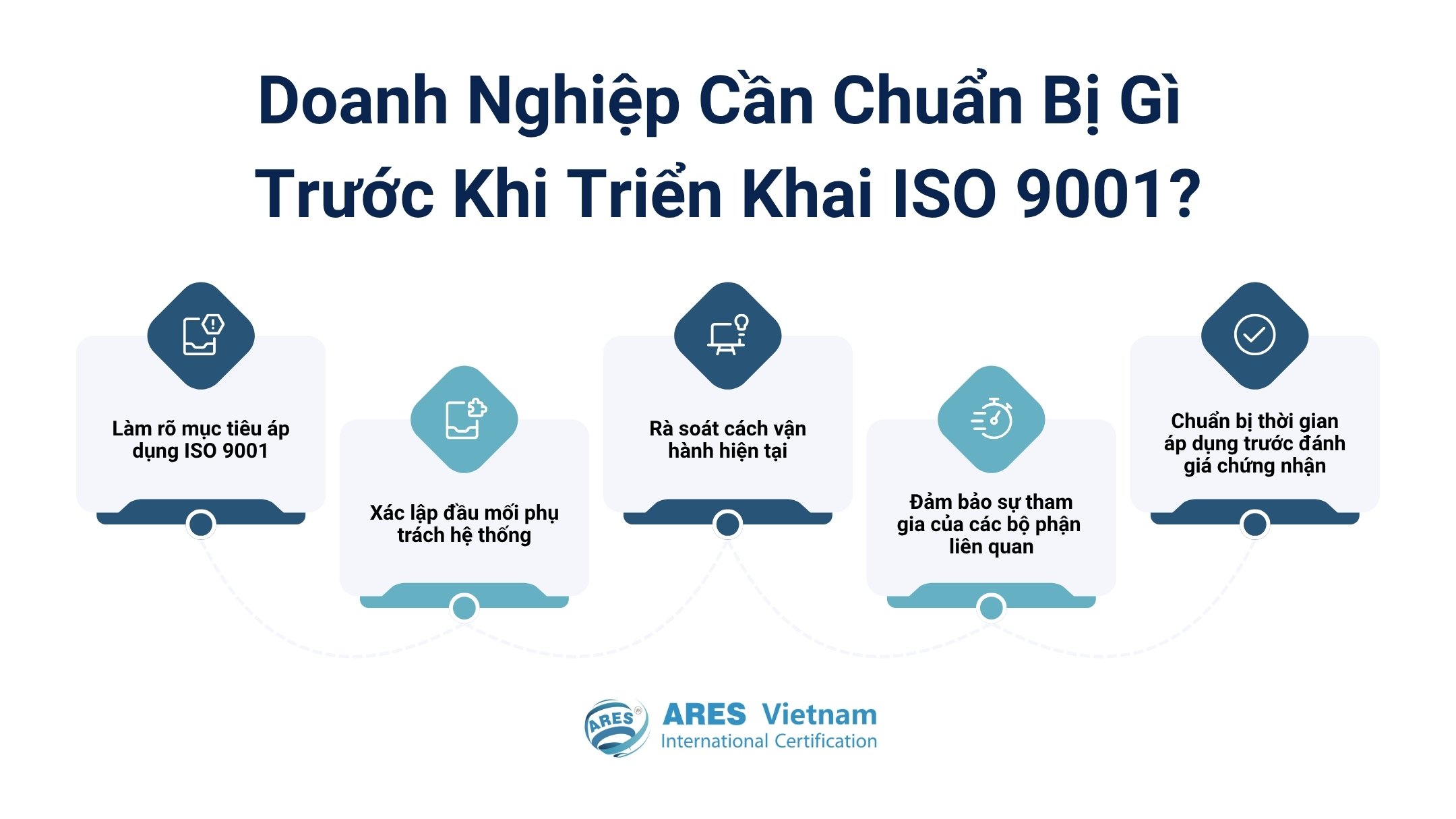 Doanh nghiệp cần chuẩn bị gì trước khi triển khai ISO 9001?