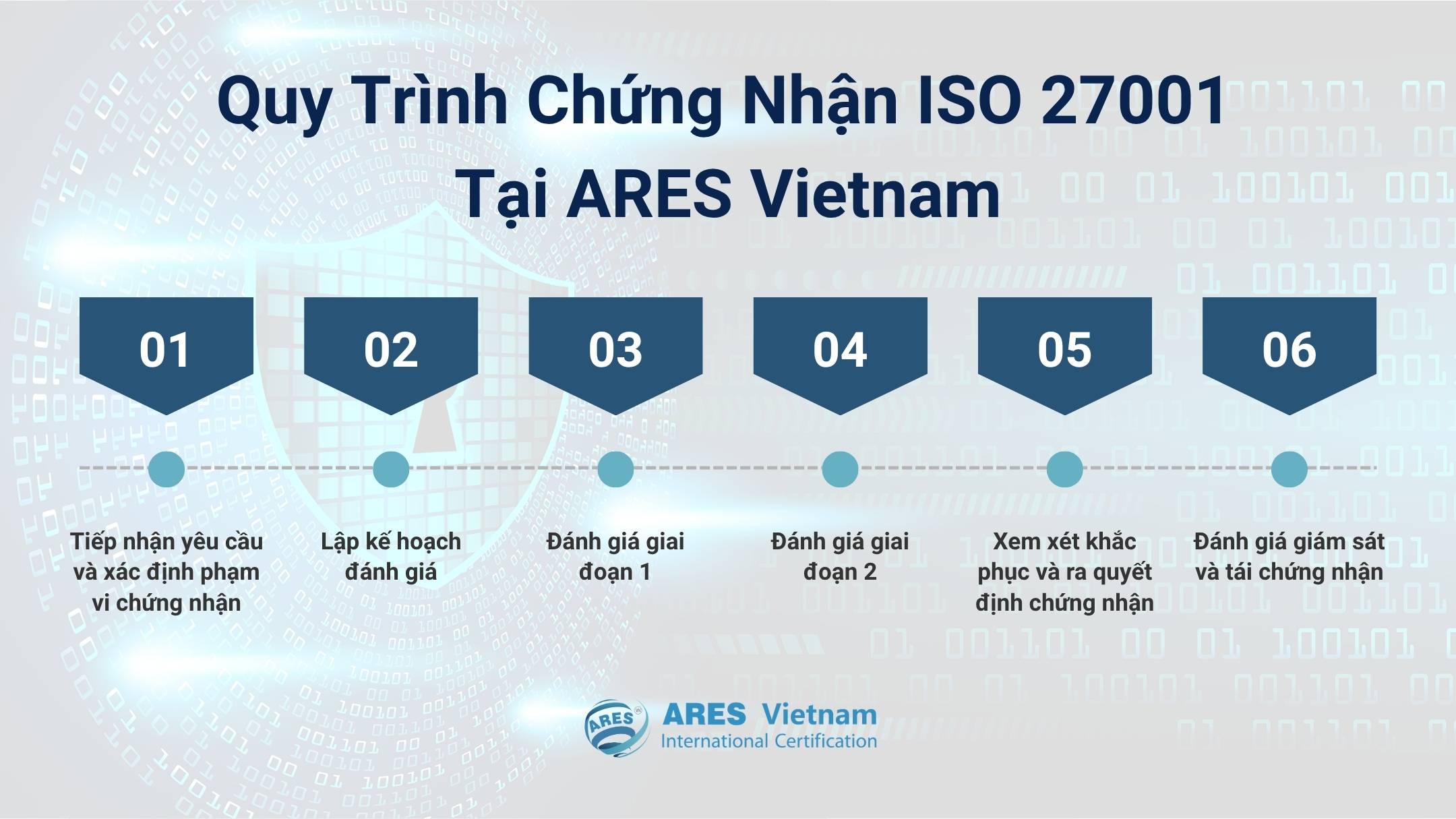 Quy trình chứng nhận ISO 27001 tại ARES Vietnam